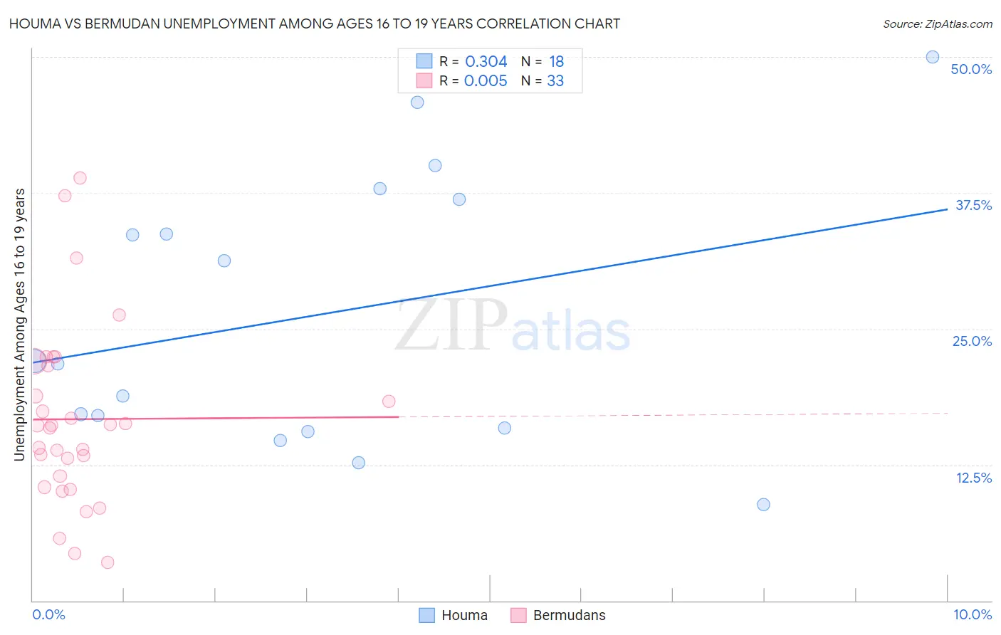 Houma vs Bermudan Unemployment Among Ages 16 to 19 years