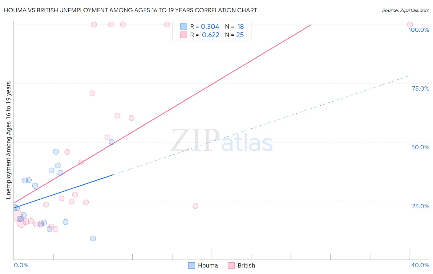Houma vs British Unemployment Among Ages 16 to 19 years