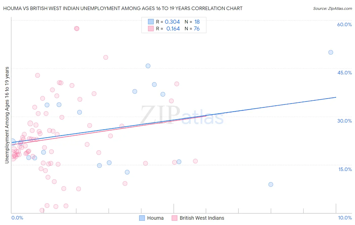Houma vs British West Indian Unemployment Among Ages 16 to 19 years