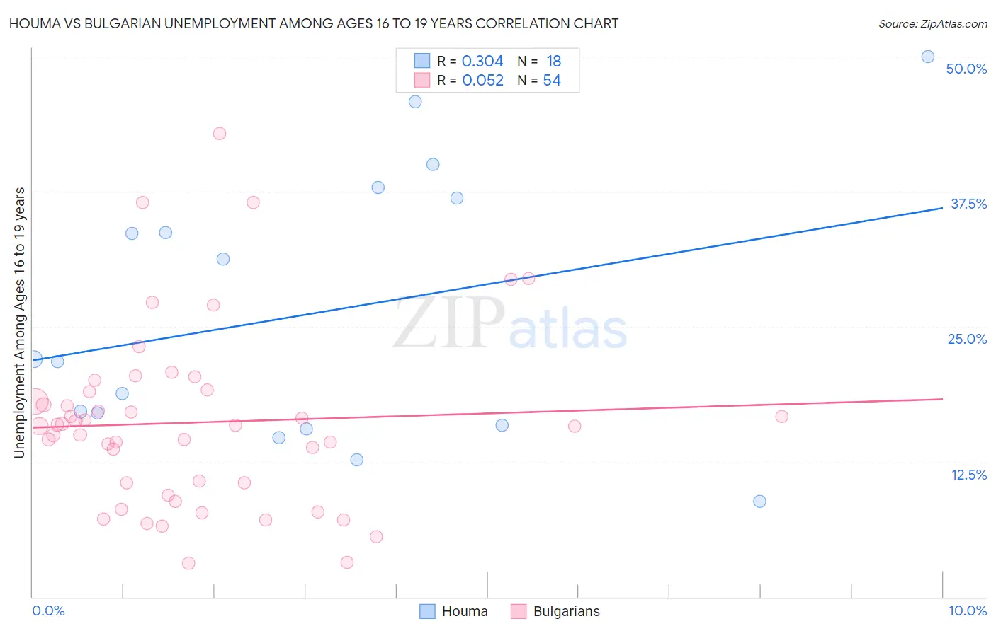 Houma vs Bulgarian Unemployment Among Ages 16 to 19 years