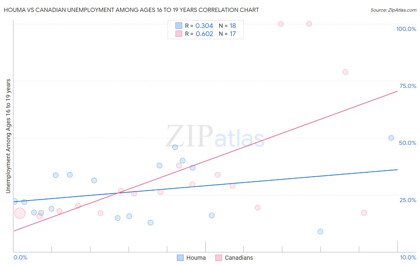 Houma vs Canadian Unemployment Among Ages 16 to 19 years
