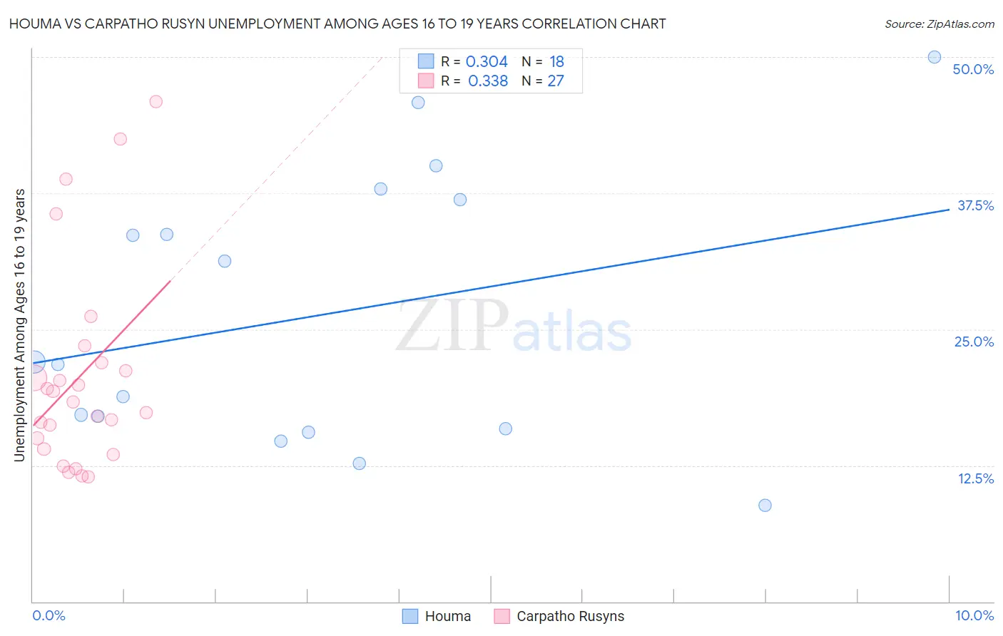 Houma vs Carpatho Rusyn Unemployment Among Ages 16 to 19 years