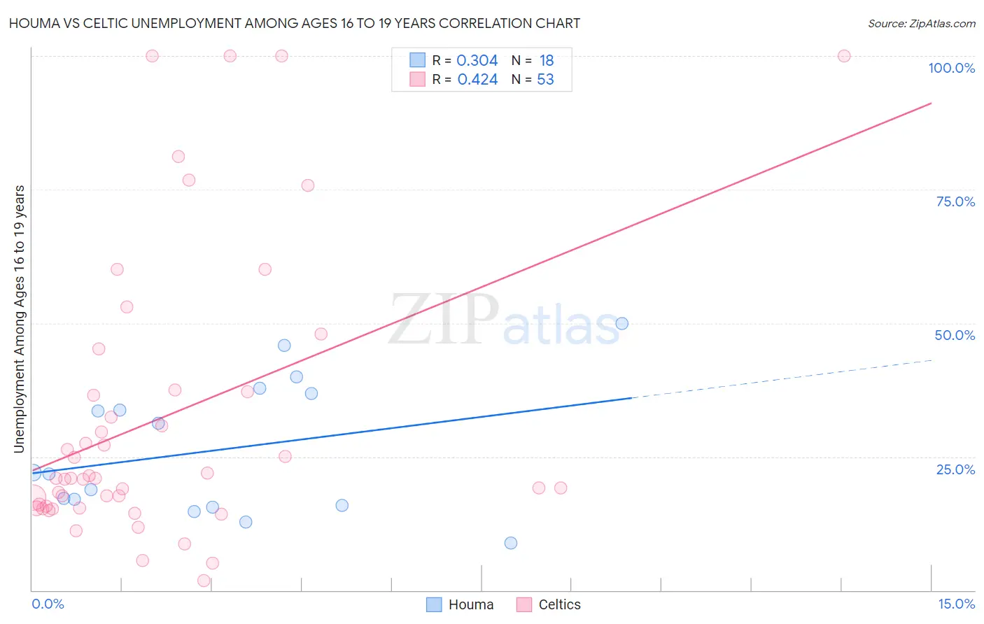 Houma vs Celtic Unemployment Among Ages 16 to 19 years