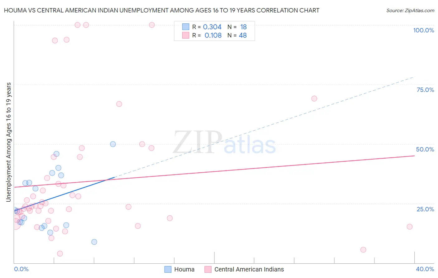 Houma vs Central American Indian Unemployment Among Ages 16 to 19 years