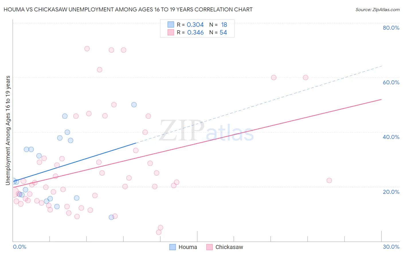 Houma vs Chickasaw Unemployment Among Ages 16 to 19 years