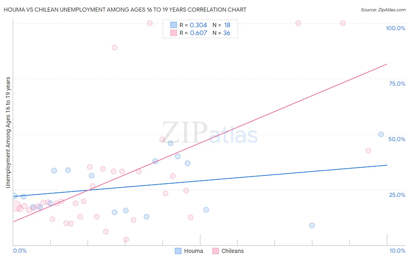 Houma vs Chilean Unemployment Among Ages 16 to 19 years