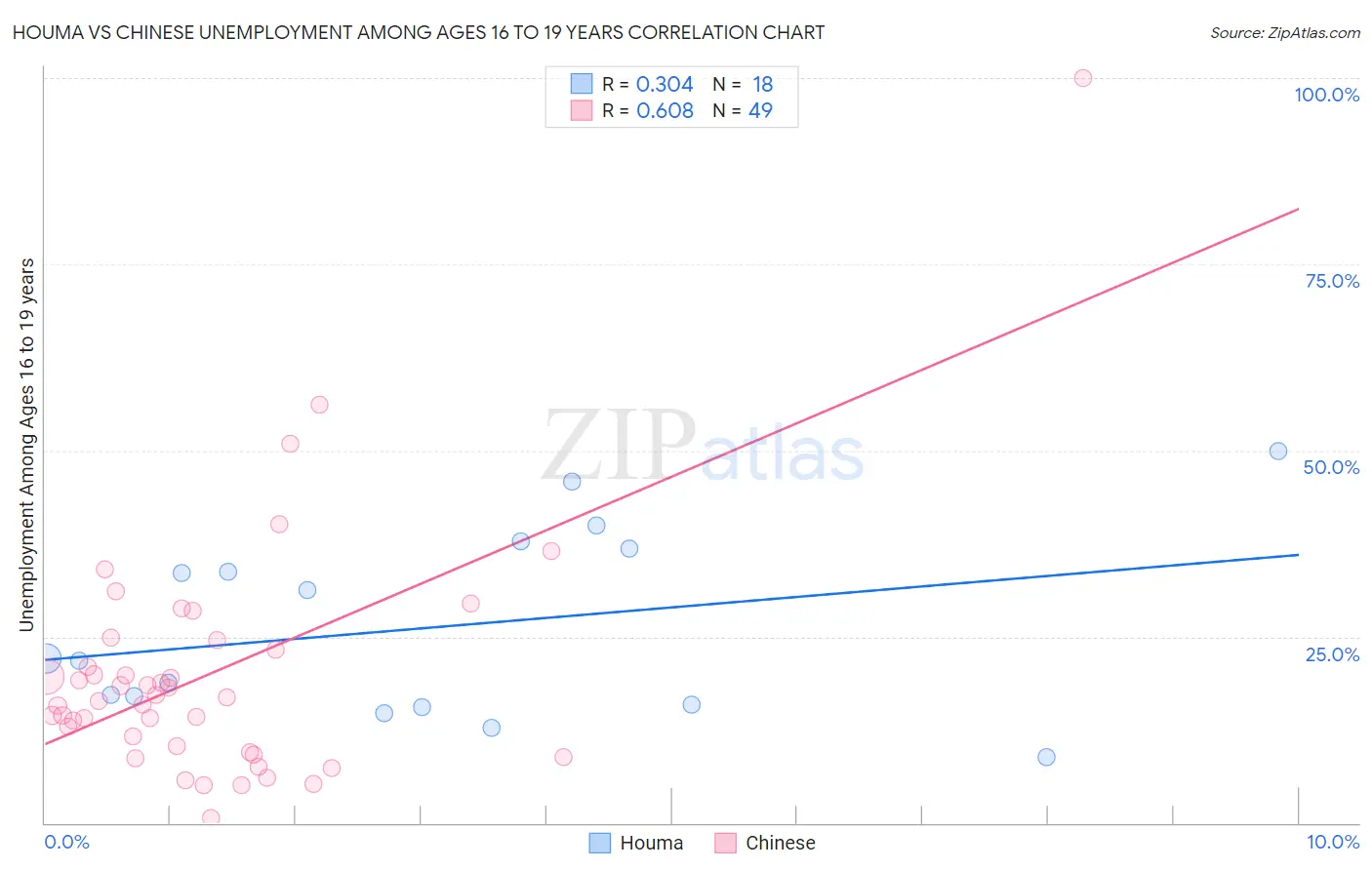 Houma vs Chinese Unemployment Among Ages 16 to 19 years