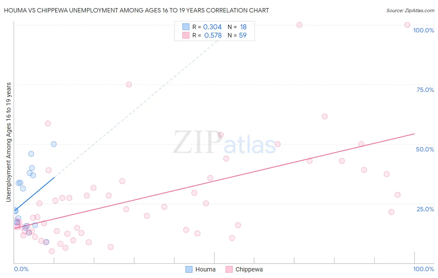 Houma vs Chippewa Unemployment Among Ages 16 to 19 years