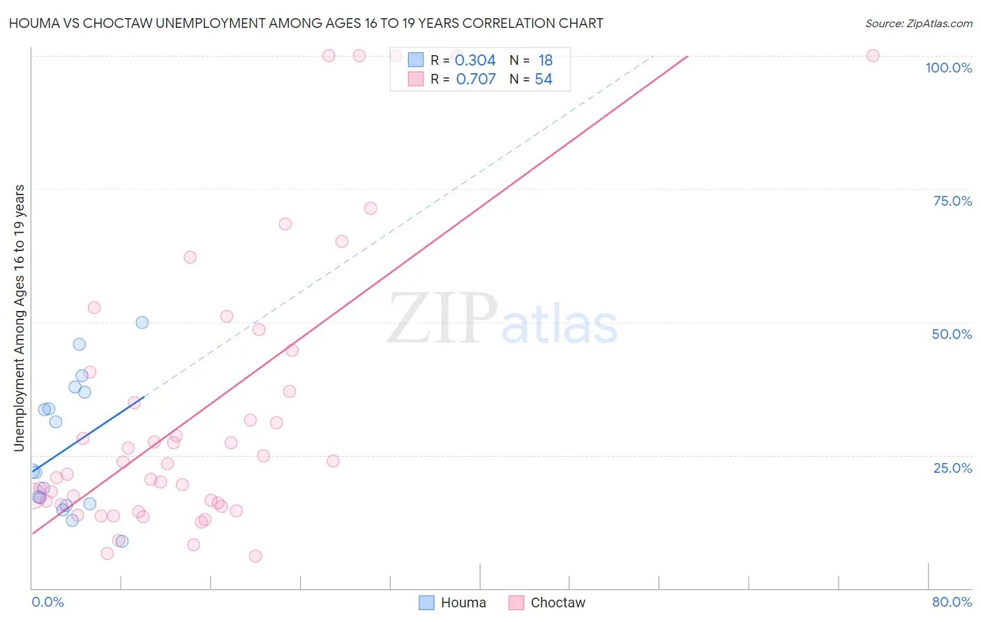 Houma vs Choctaw Unemployment Among Ages 16 to 19 years