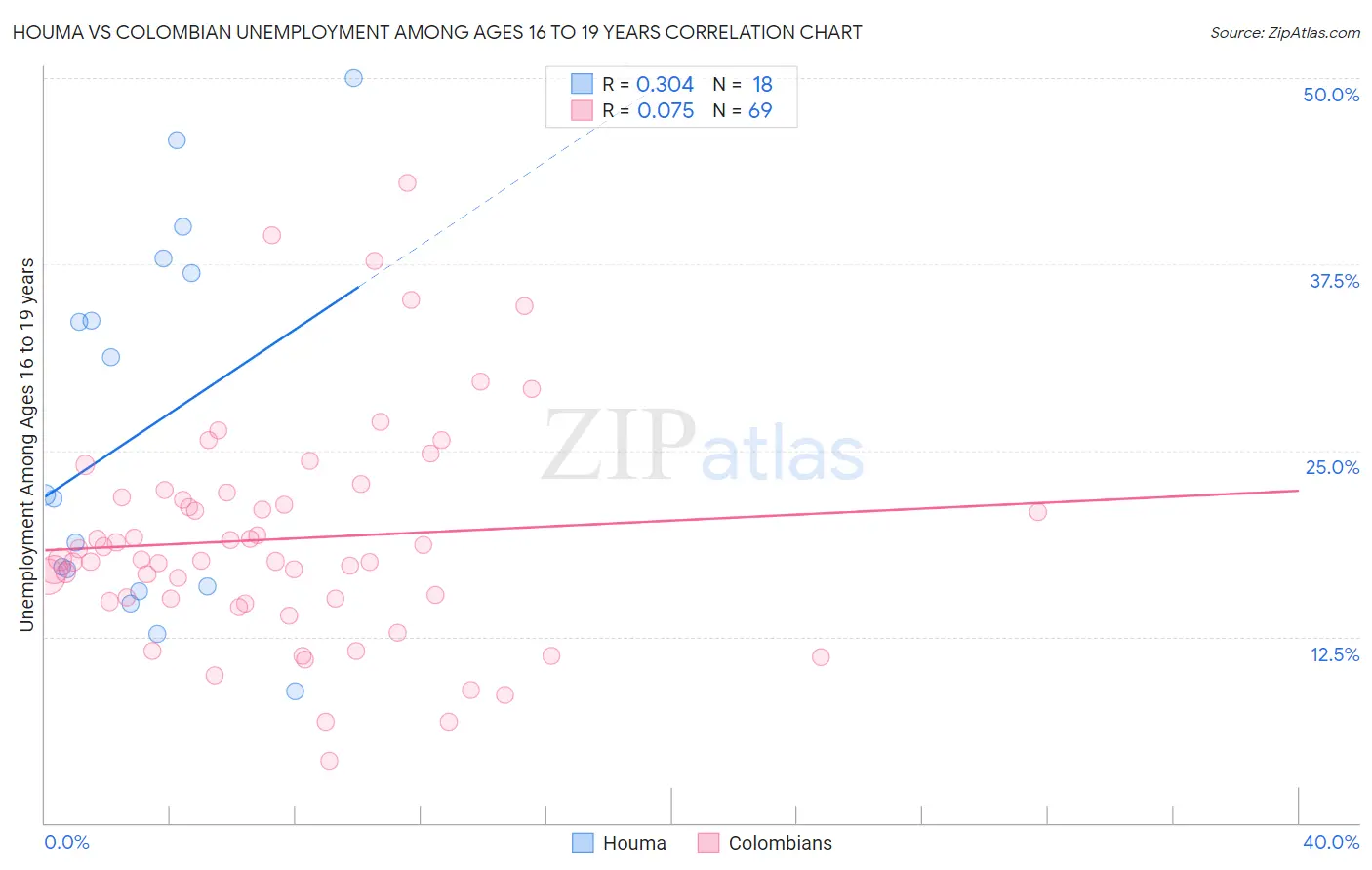 Houma vs Colombian Unemployment Among Ages 16 to 19 years