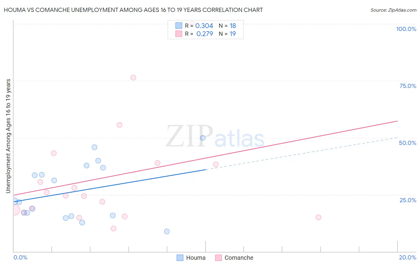 Houma vs Comanche Unemployment Among Ages 16 to 19 years