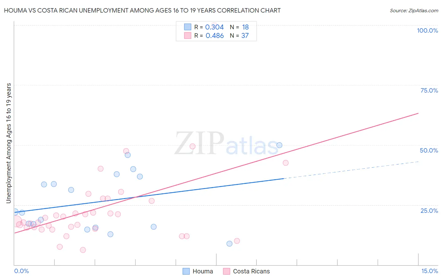 Houma vs Costa Rican Unemployment Among Ages 16 to 19 years