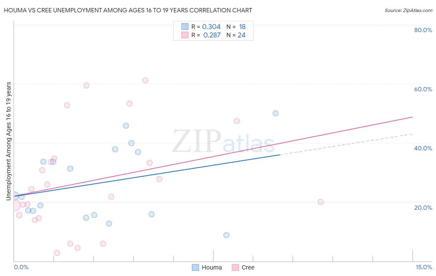 Houma vs Cree Unemployment Among Ages 16 to 19 years