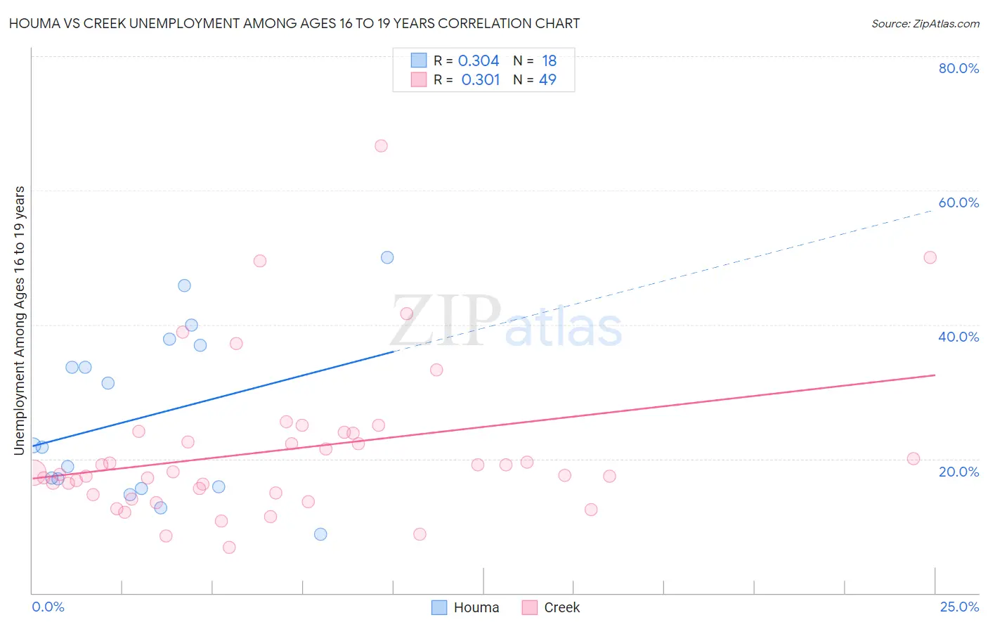 Houma vs Creek Unemployment Among Ages 16 to 19 years