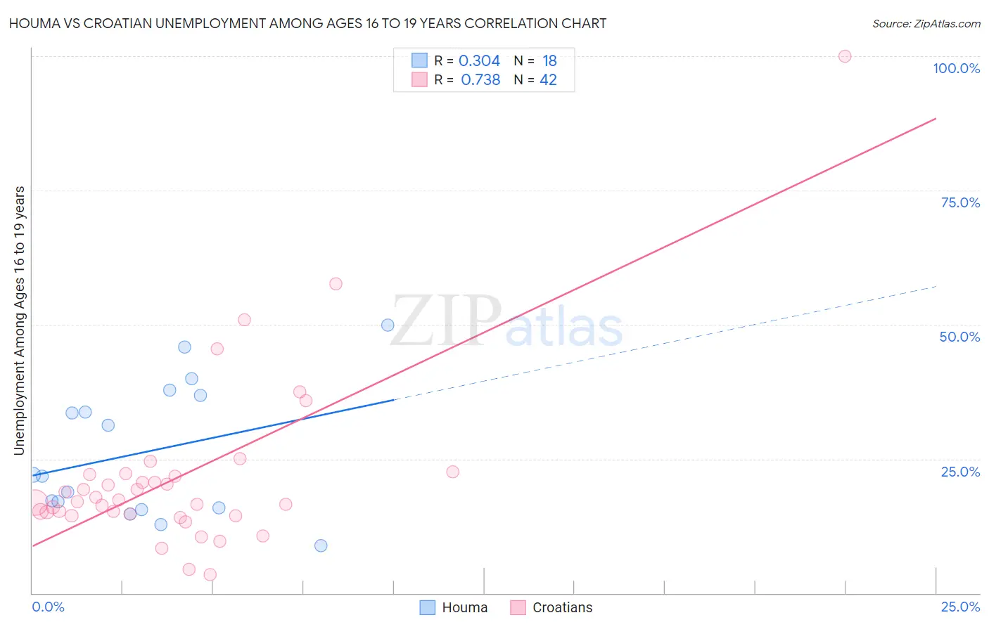 Houma vs Croatian Unemployment Among Ages 16 to 19 years