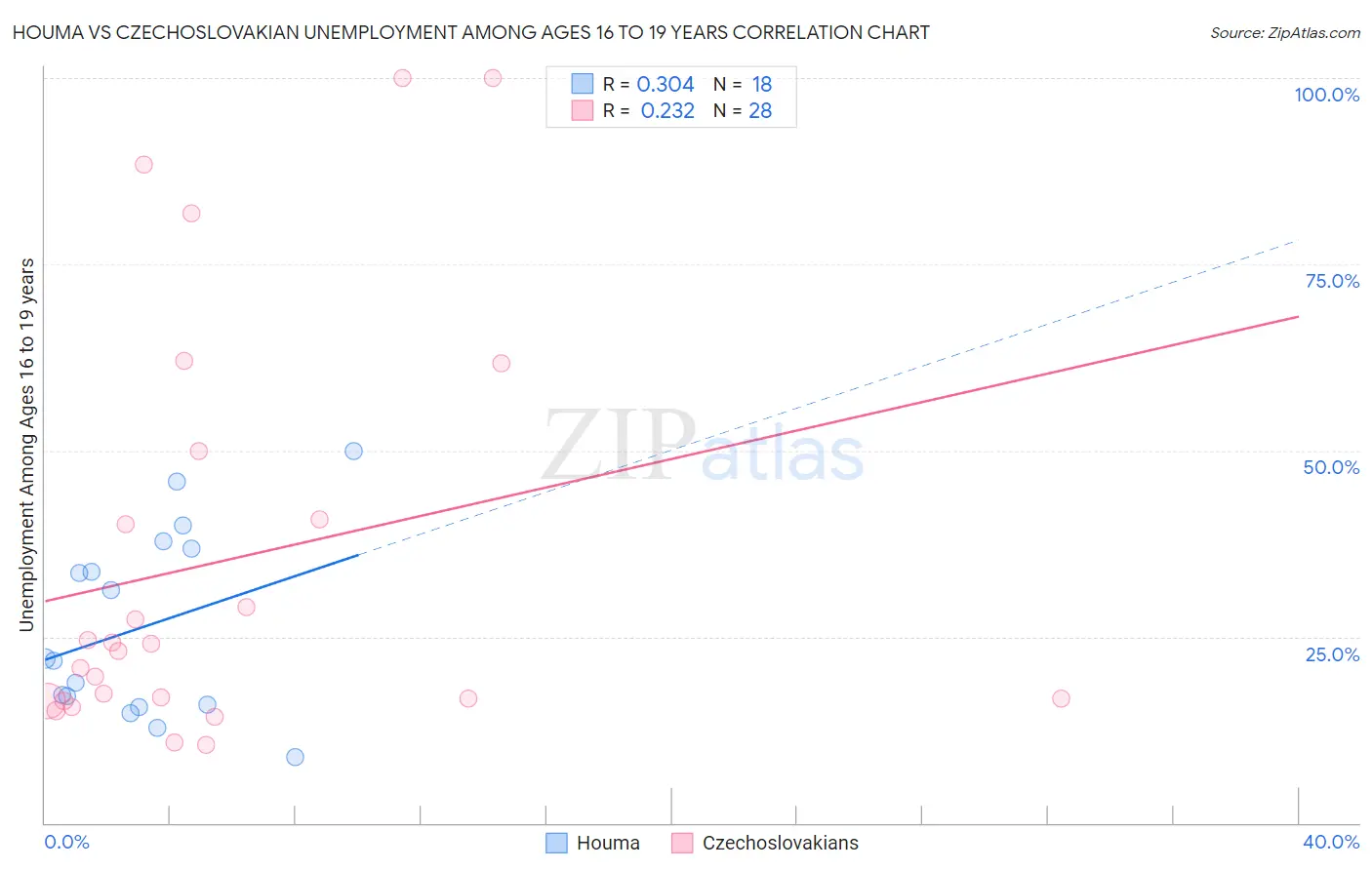 Houma vs Czechoslovakian Unemployment Among Ages 16 to 19 years