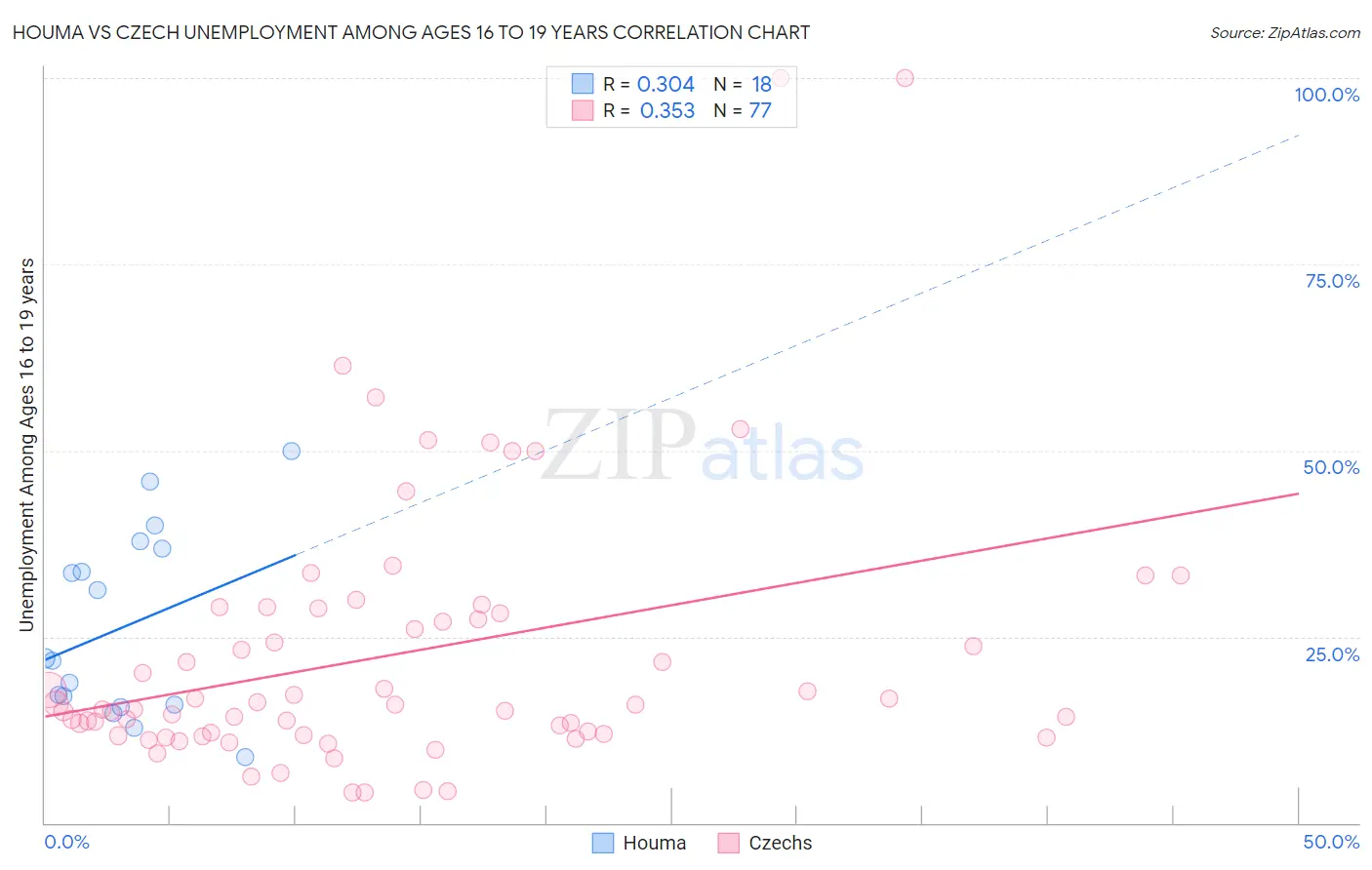 Houma vs Czech Unemployment Among Ages 16 to 19 years