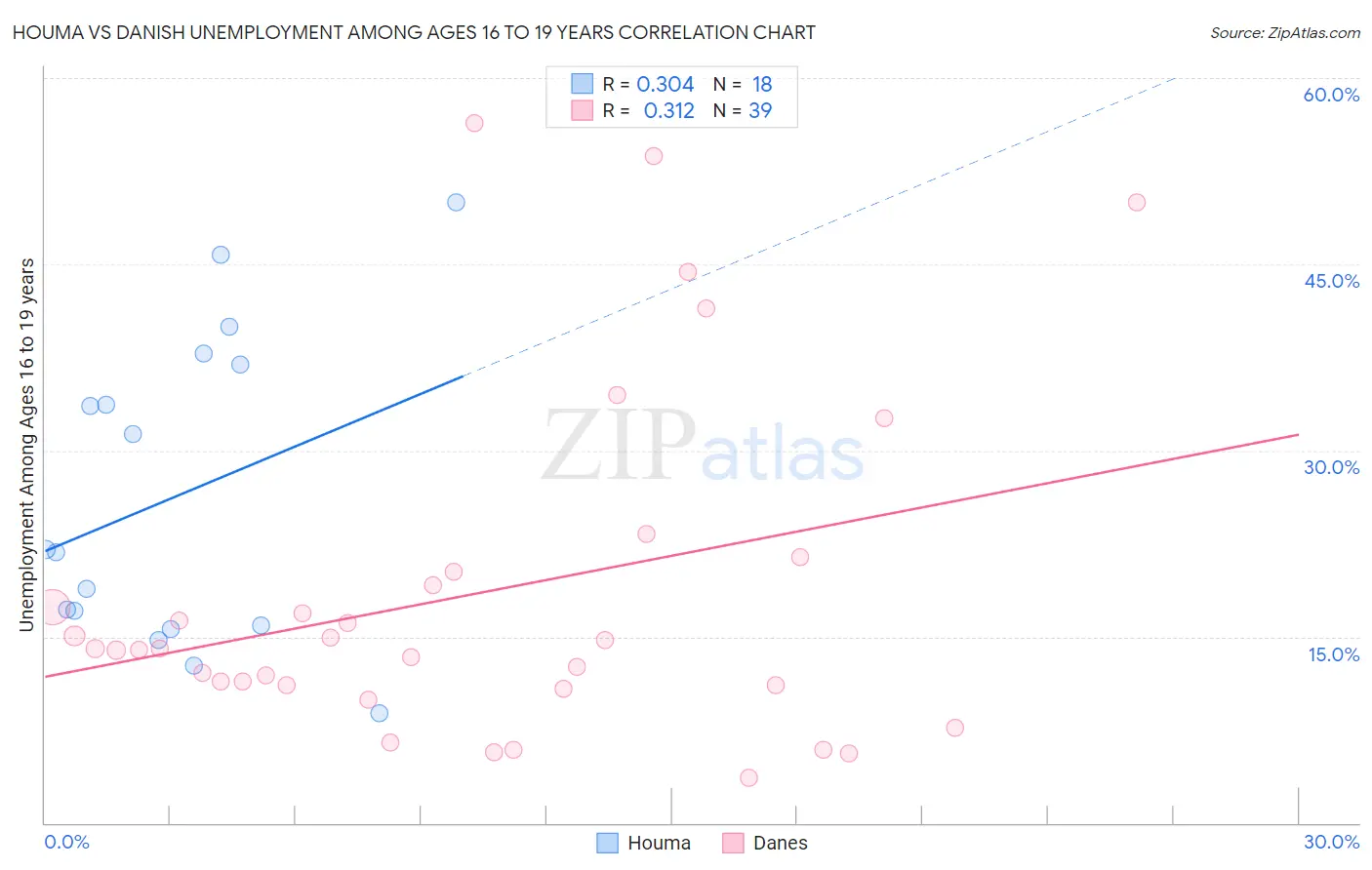 Houma vs Danish Unemployment Among Ages 16 to 19 years