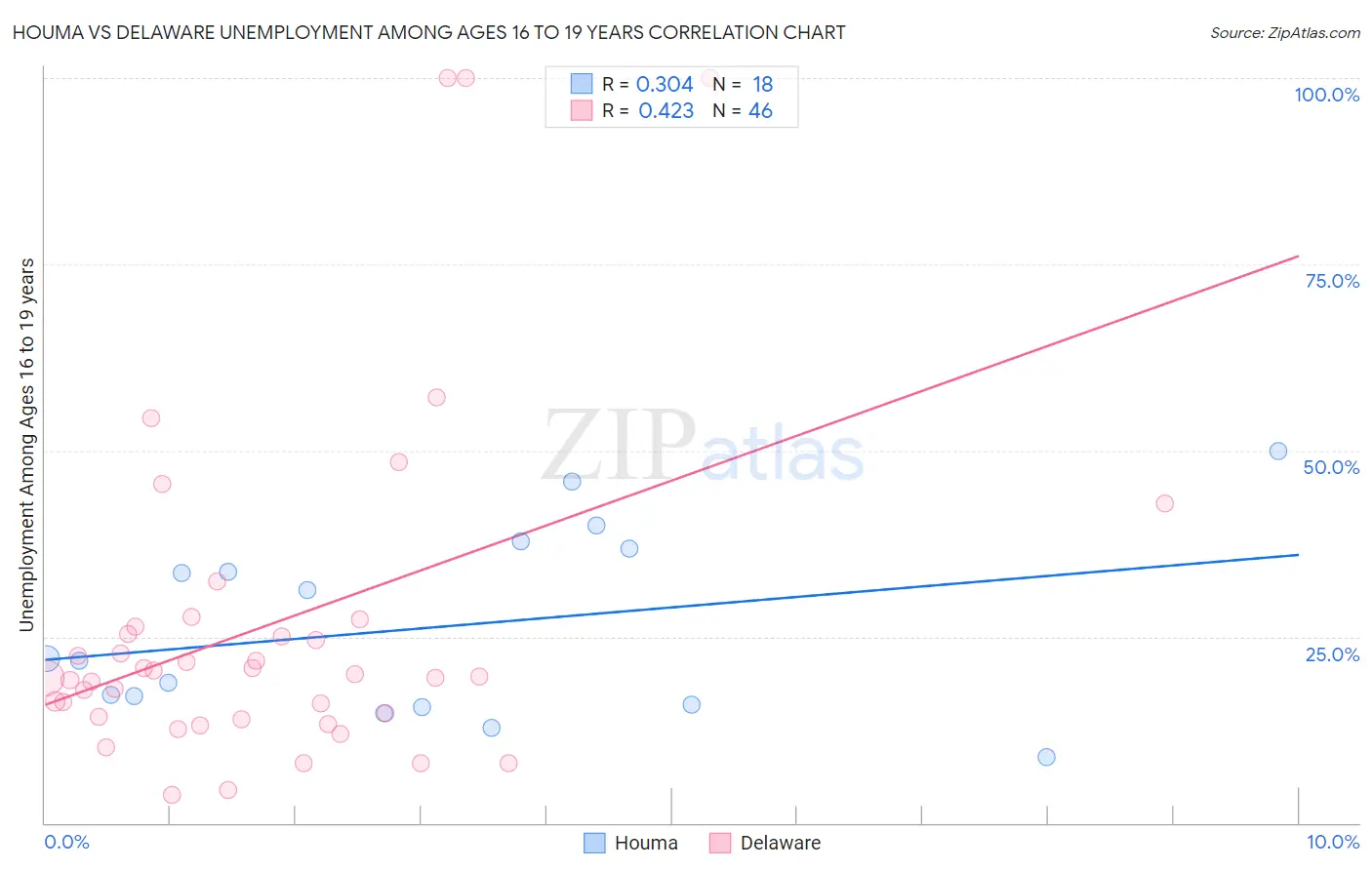 Houma vs Delaware Unemployment Among Ages 16 to 19 years