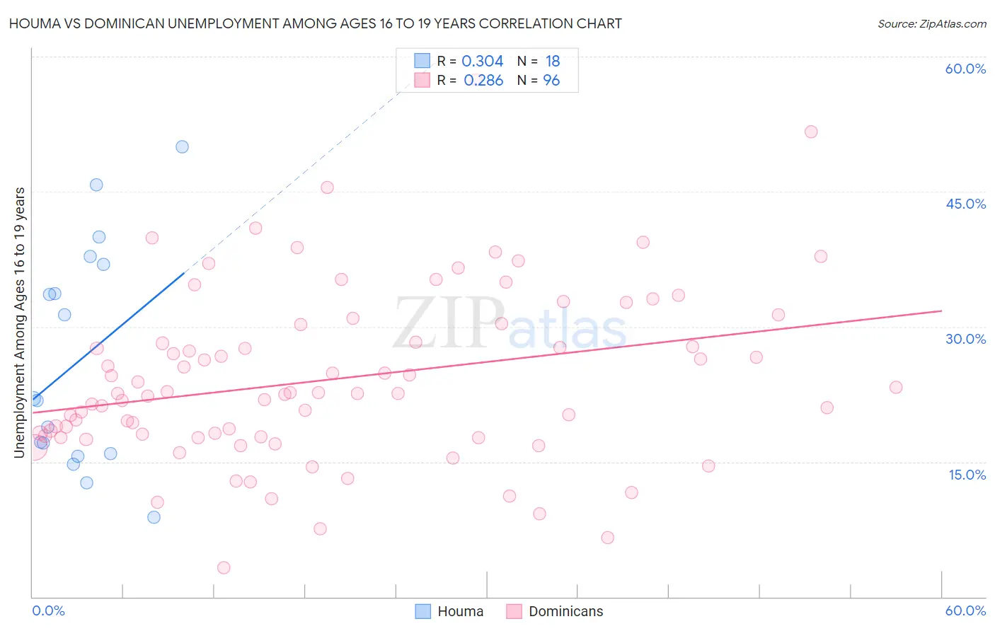 Houma vs Dominican Unemployment Among Ages 16 to 19 years