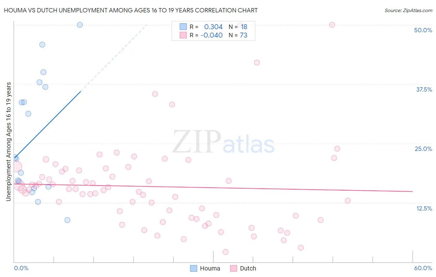 Houma vs Dutch Unemployment Among Ages 16 to 19 years