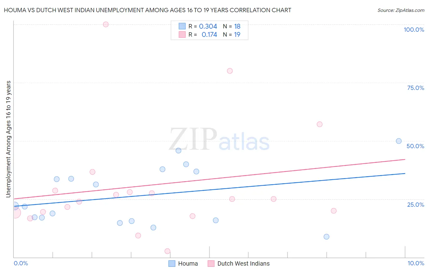 Houma vs Dutch West Indian Unemployment Among Ages 16 to 19 years