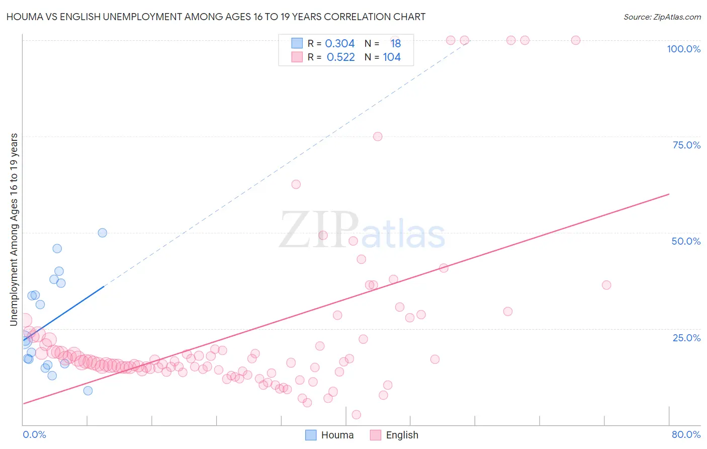 Houma vs English Unemployment Among Ages 16 to 19 years