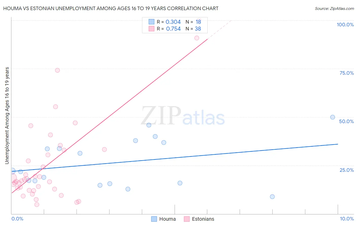 Houma vs Estonian Unemployment Among Ages 16 to 19 years