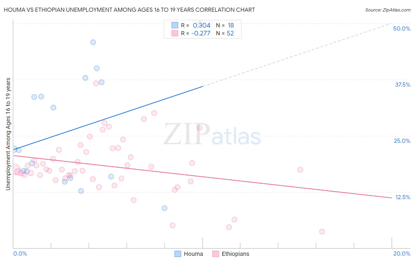 Houma vs Ethiopian Unemployment Among Ages 16 to 19 years