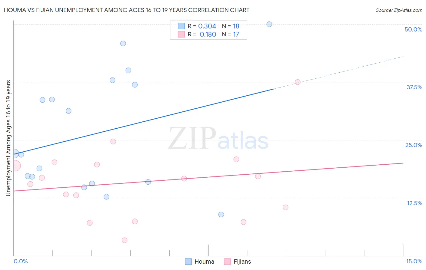 Houma vs Fijian Unemployment Among Ages 16 to 19 years
