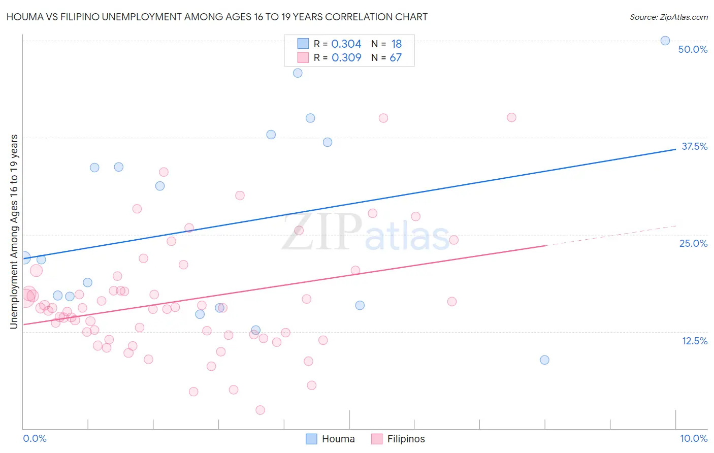 Houma vs Filipino Unemployment Among Ages 16 to 19 years