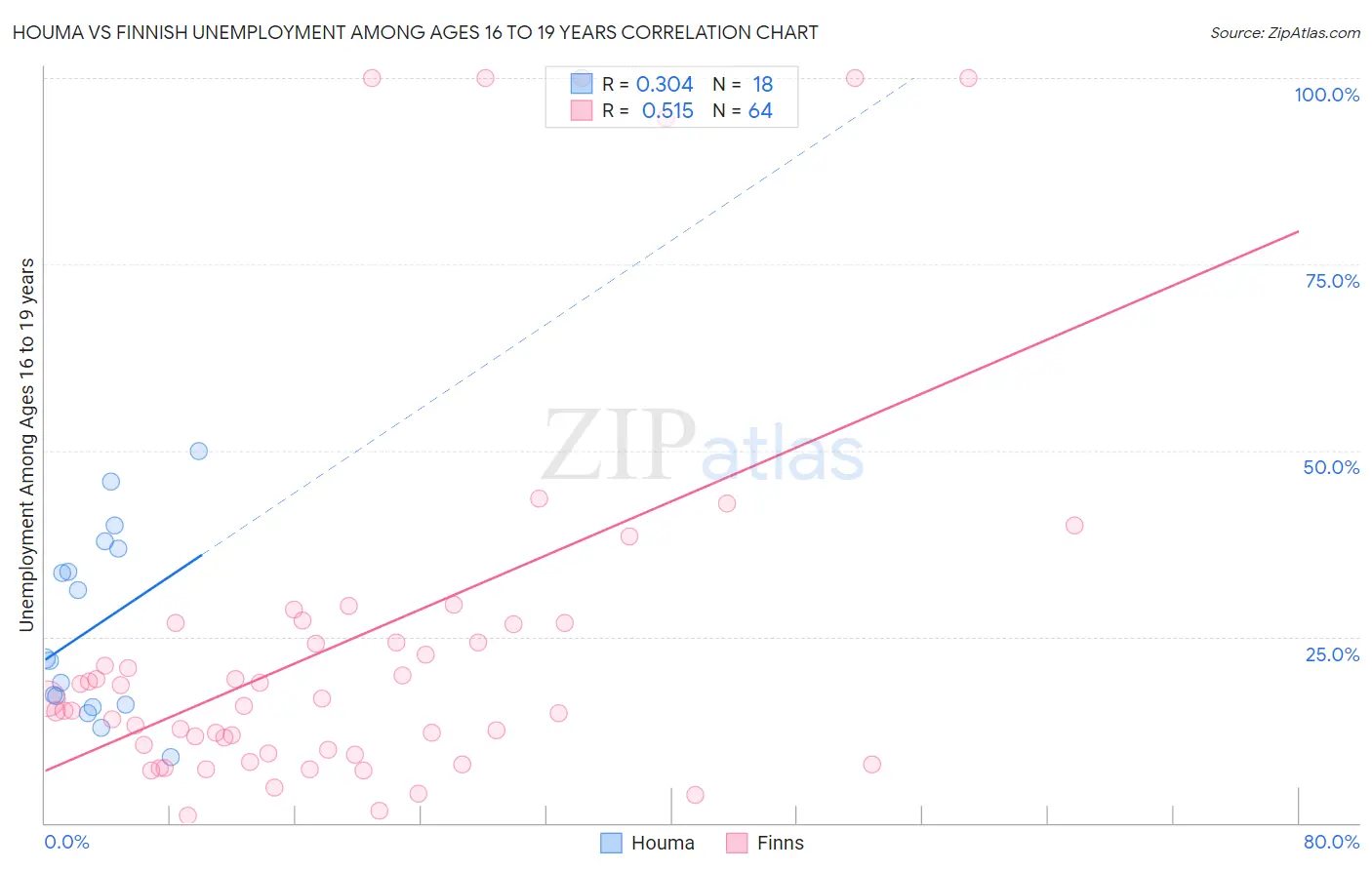 Houma vs Finnish Unemployment Among Ages 16 to 19 years