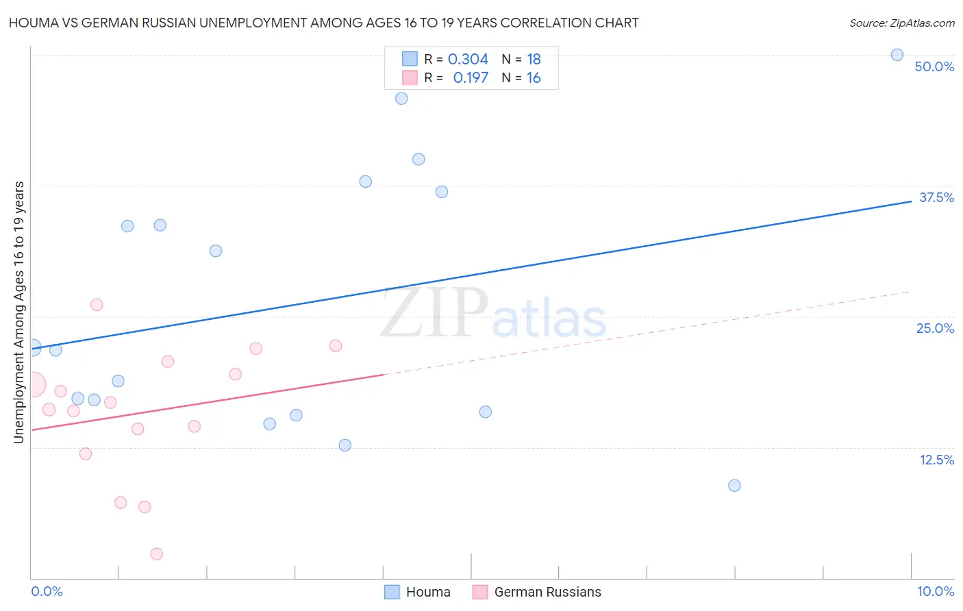 Houma vs German Russian Unemployment Among Ages 16 to 19 years