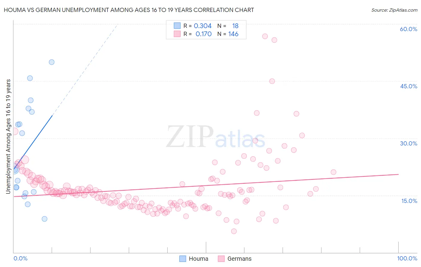 Houma vs German Unemployment Among Ages 16 to 19 years