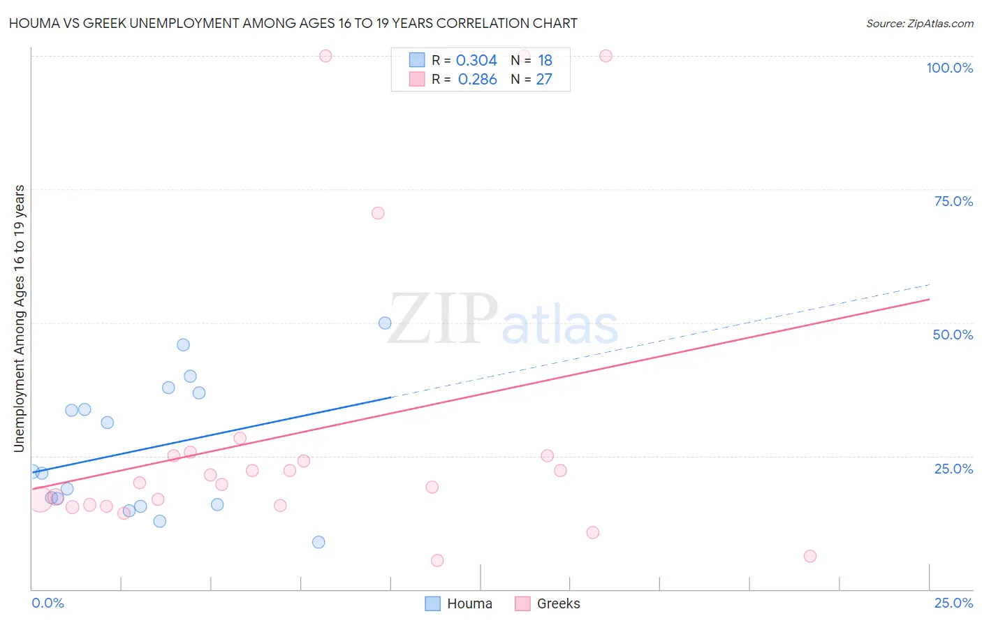 Houma vs Greek Unemployment Among Ages 16 to 19 years
