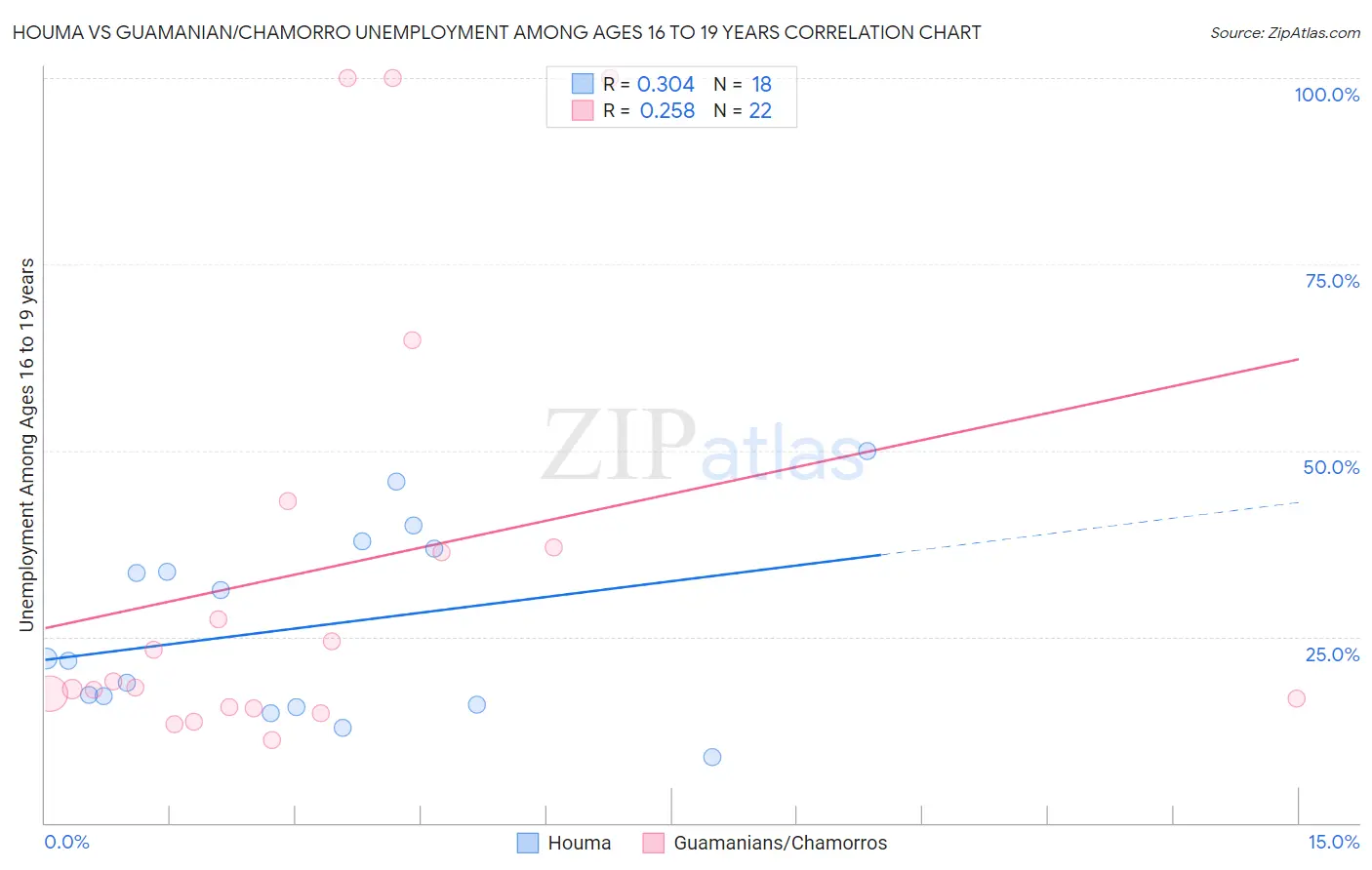 Houma vs Guamanian/Chamorro Unemployment Among Ages 16 to 19 years