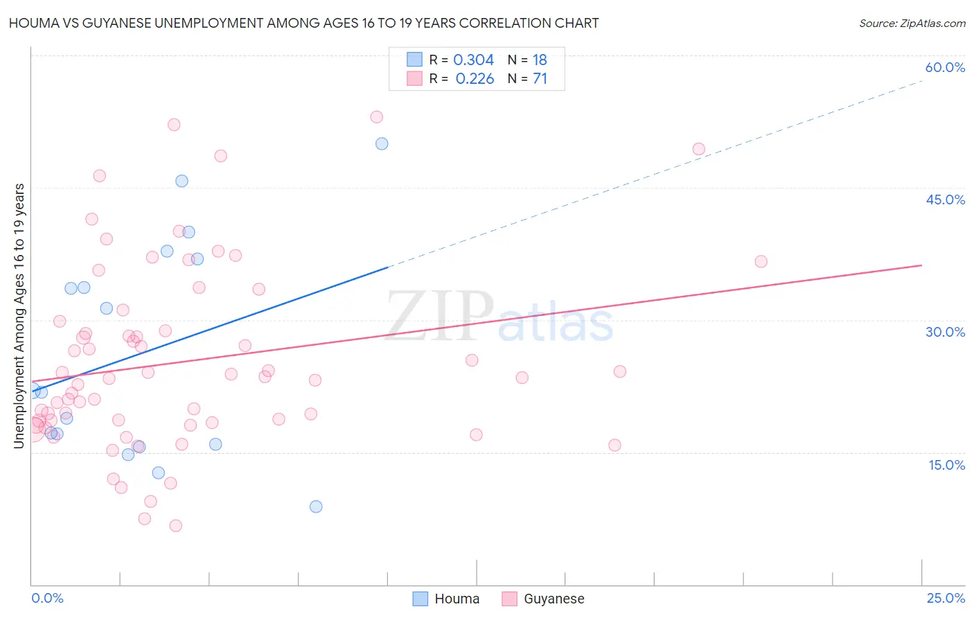 Houma vs Guyanese Unemployment Among Ages 16 to 19 years