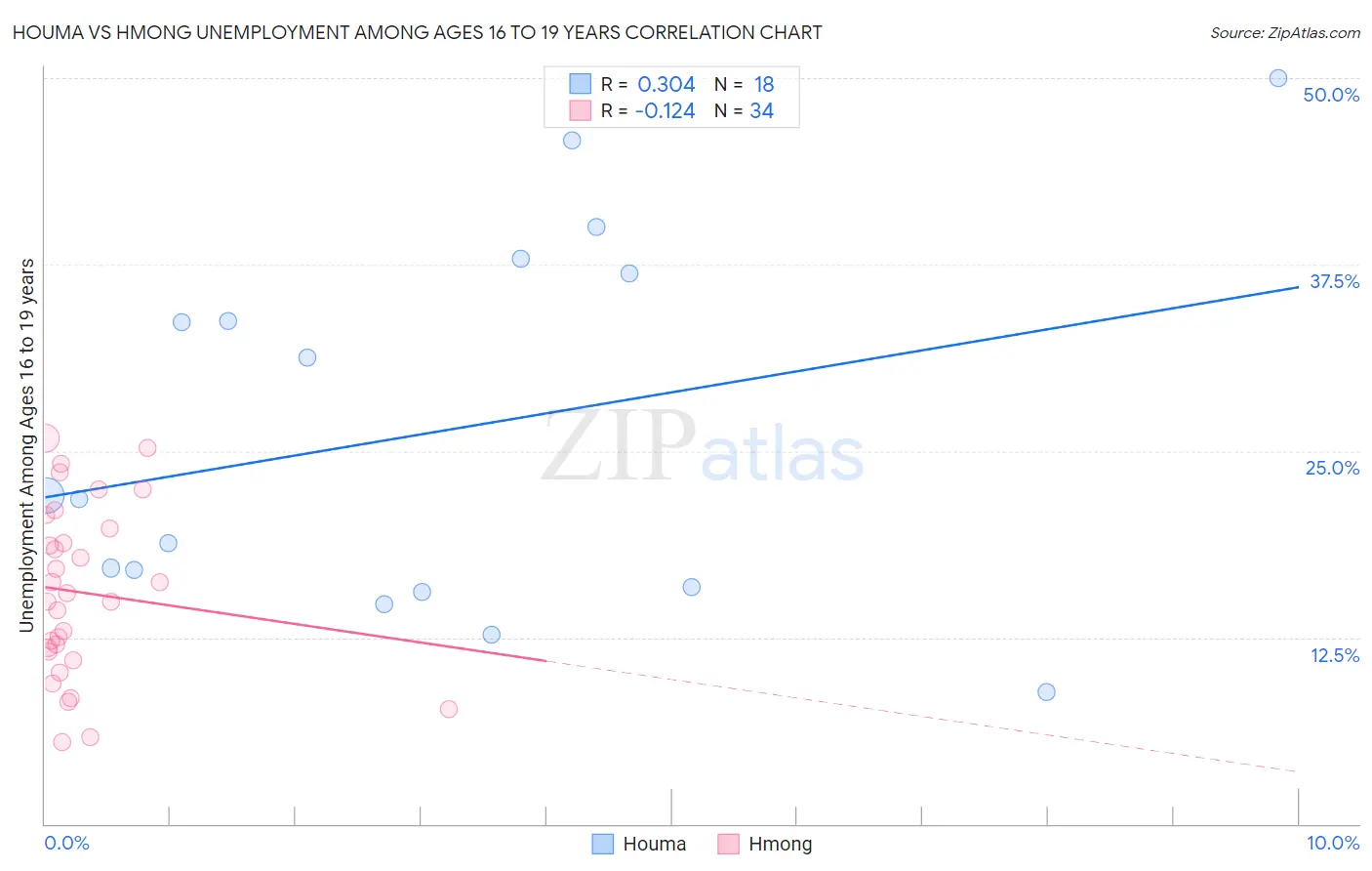 Houma vs Hmong Unemployment Among Ages 16 to 19 years