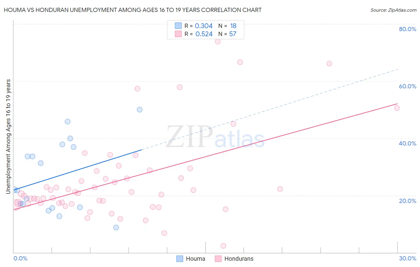 Houma vs Honduran Unemployment Among Ages 16 to 19 years