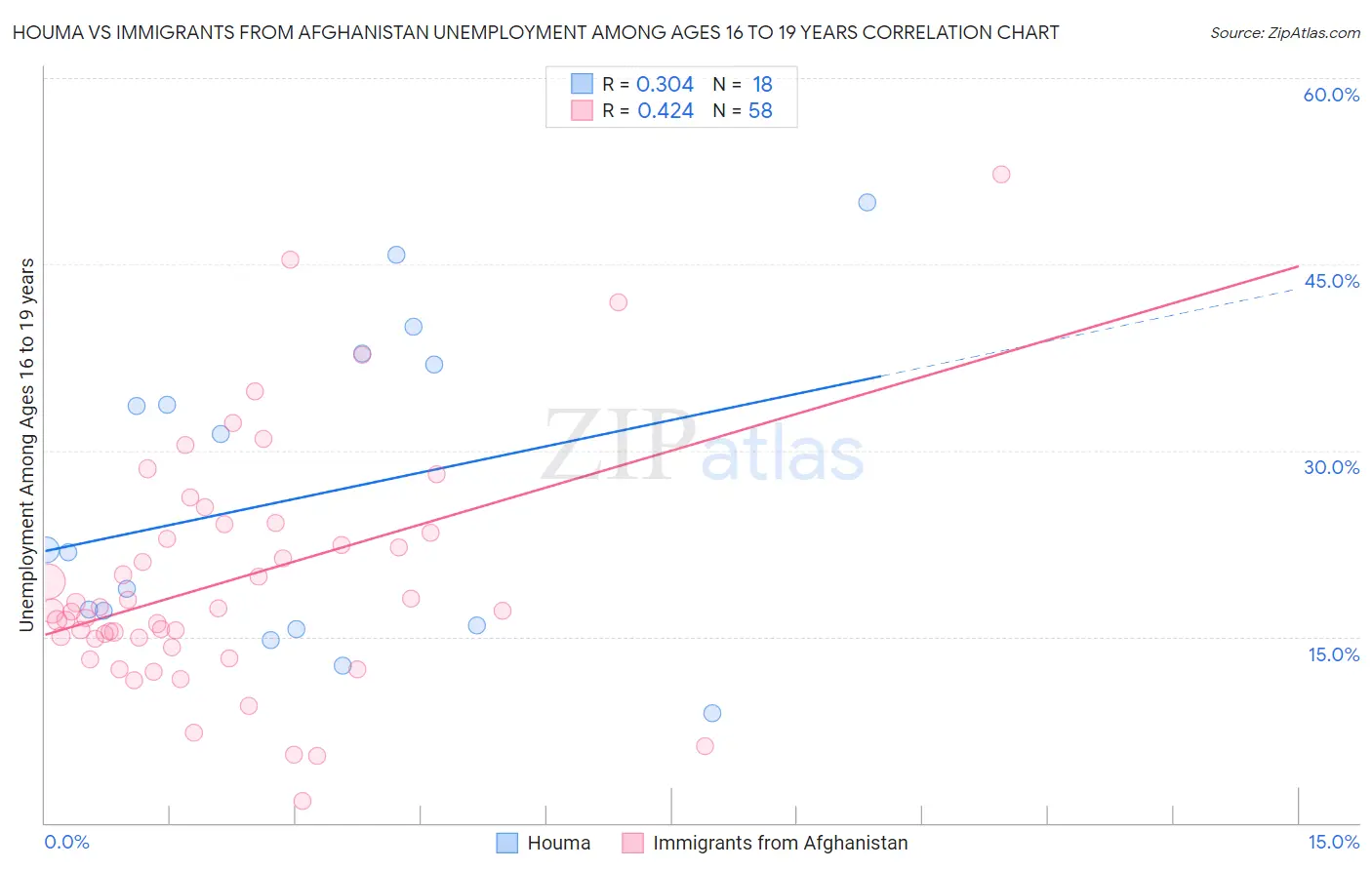 Houma vs Immigrants from Afghanistan Unemployment Among Ages 16 to 19 years