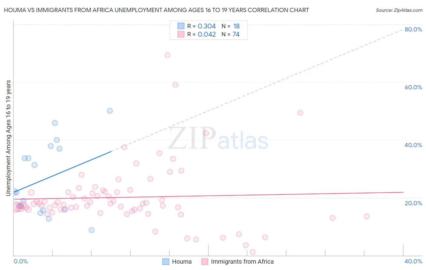 Houma vs Immigrants from Africa Unemployment Among Ages 16 to 19 years