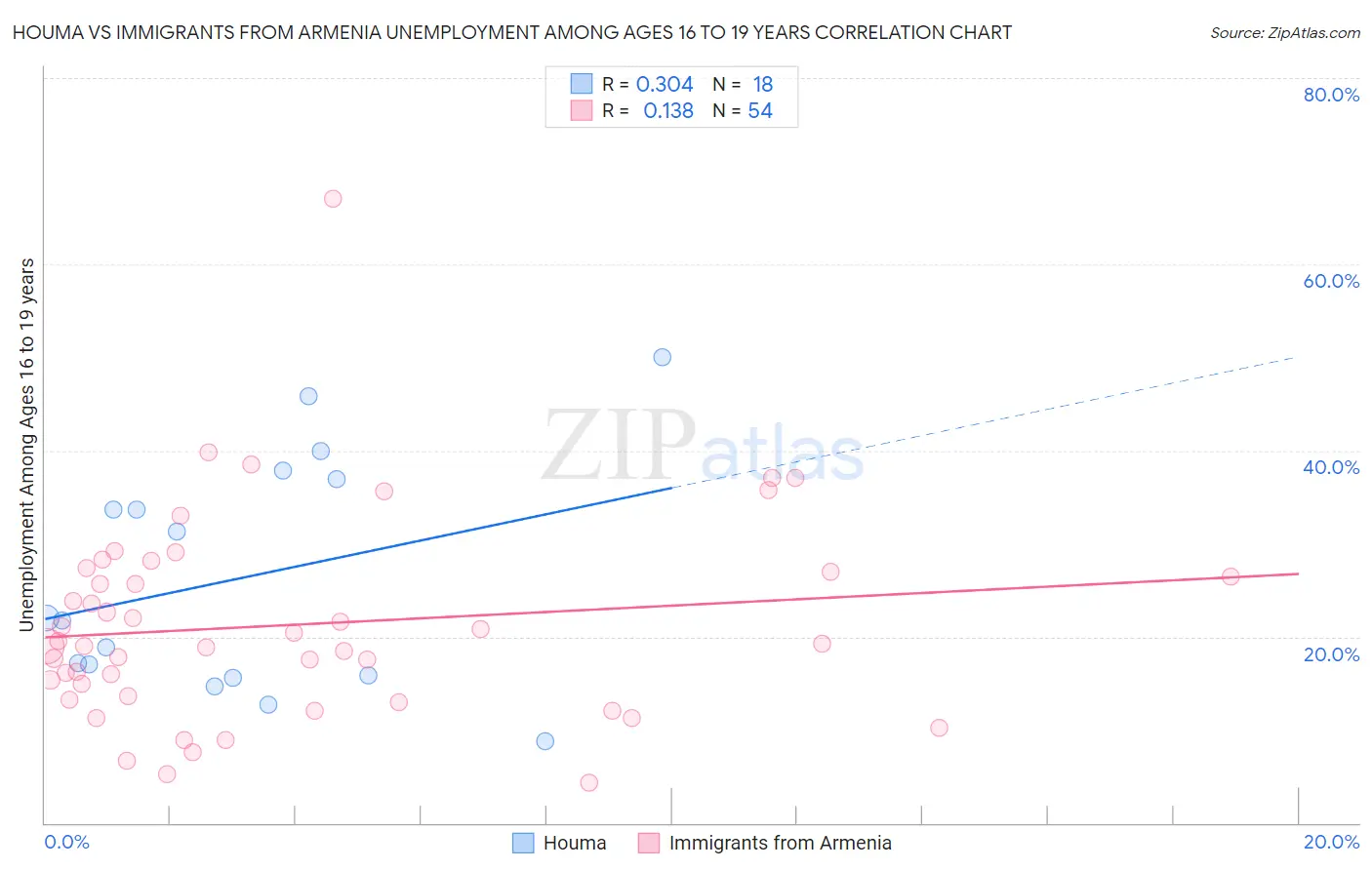 Houma vs Immigrants from Armenia Unemployment Among Ages 16 to 19 years
