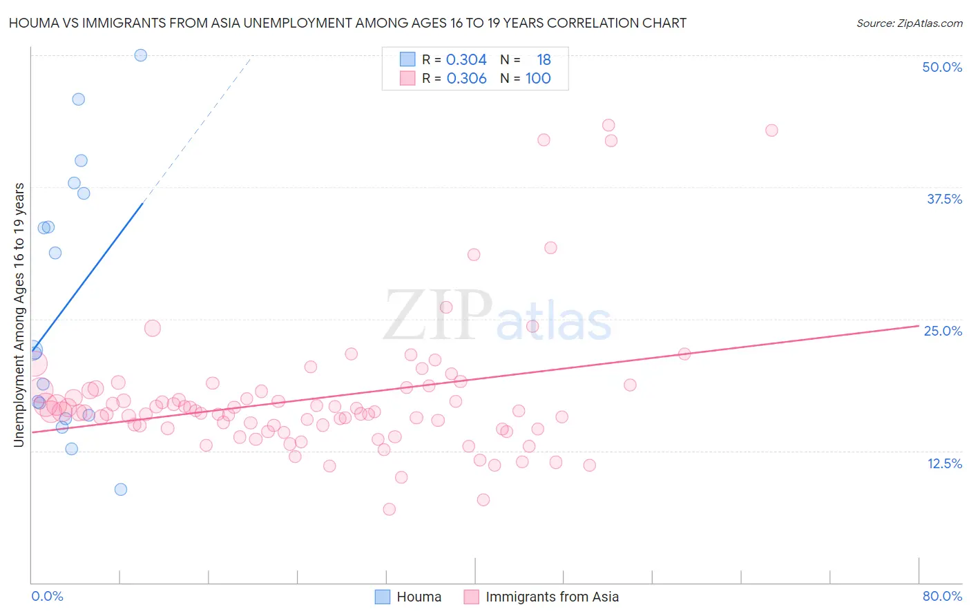 Houma vs Immigrants from Asia Unemployment Among Ages 16 to 19 years