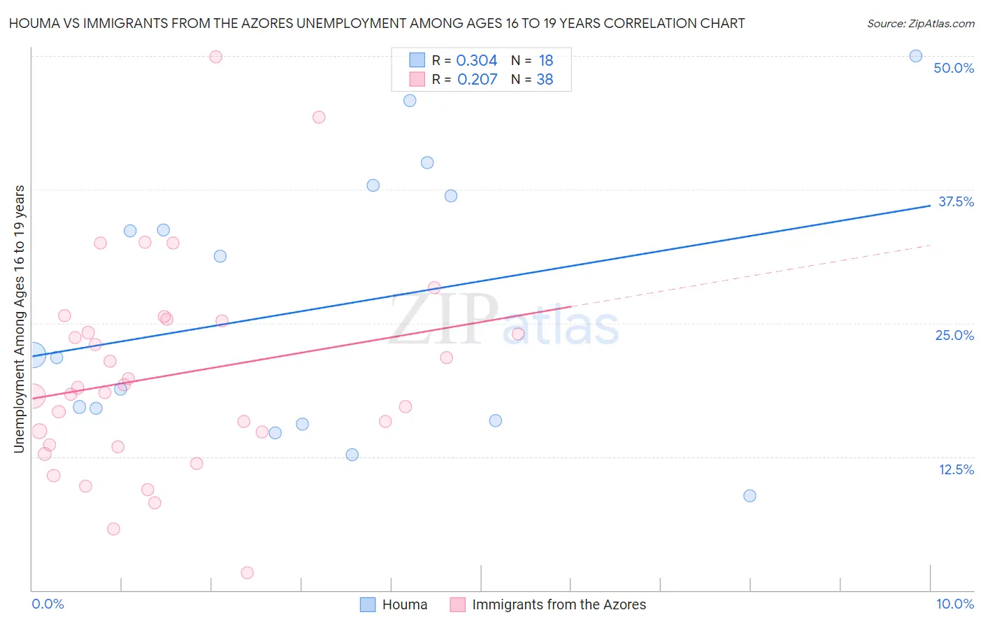 Houma vs Immigrants from the Azores Unemployment Among Ages 16 to 19 years