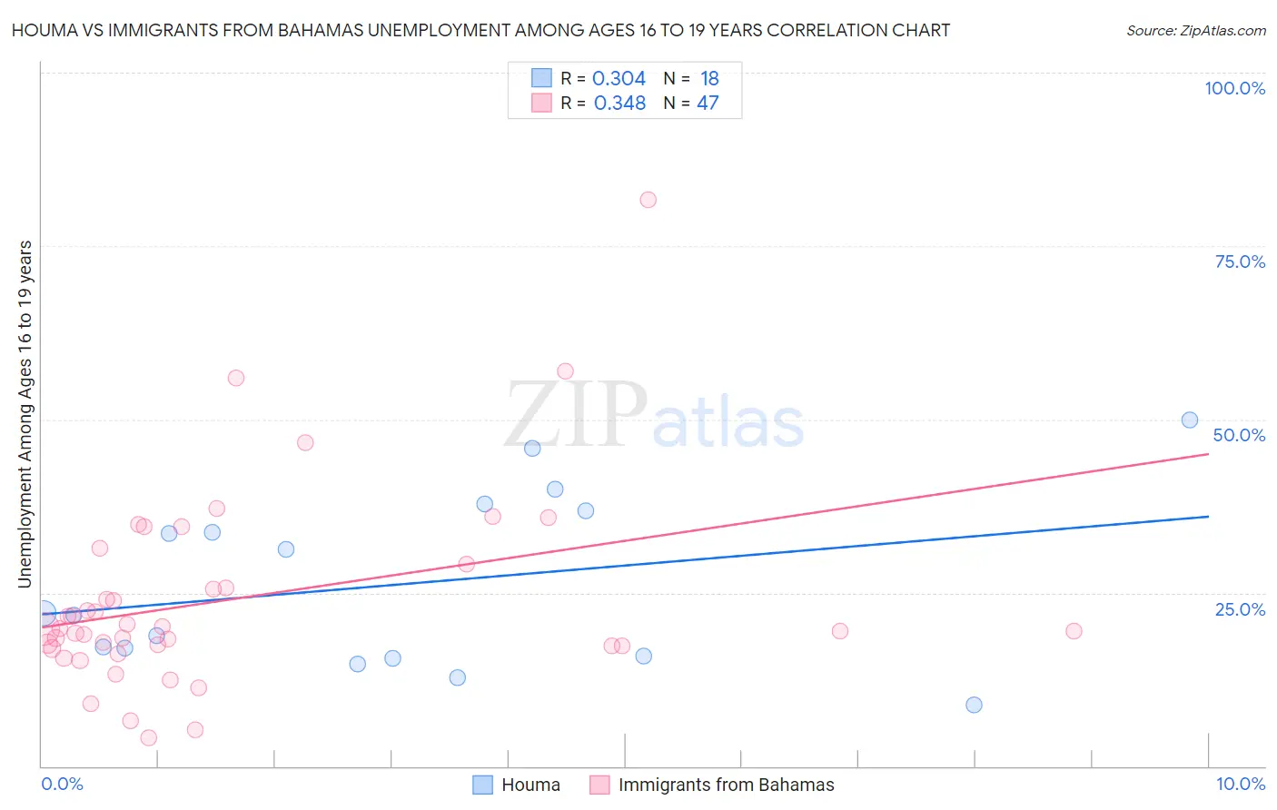 Houma vs Immigrants from Bahamas Unemployment Among Ages 16 to 19 years