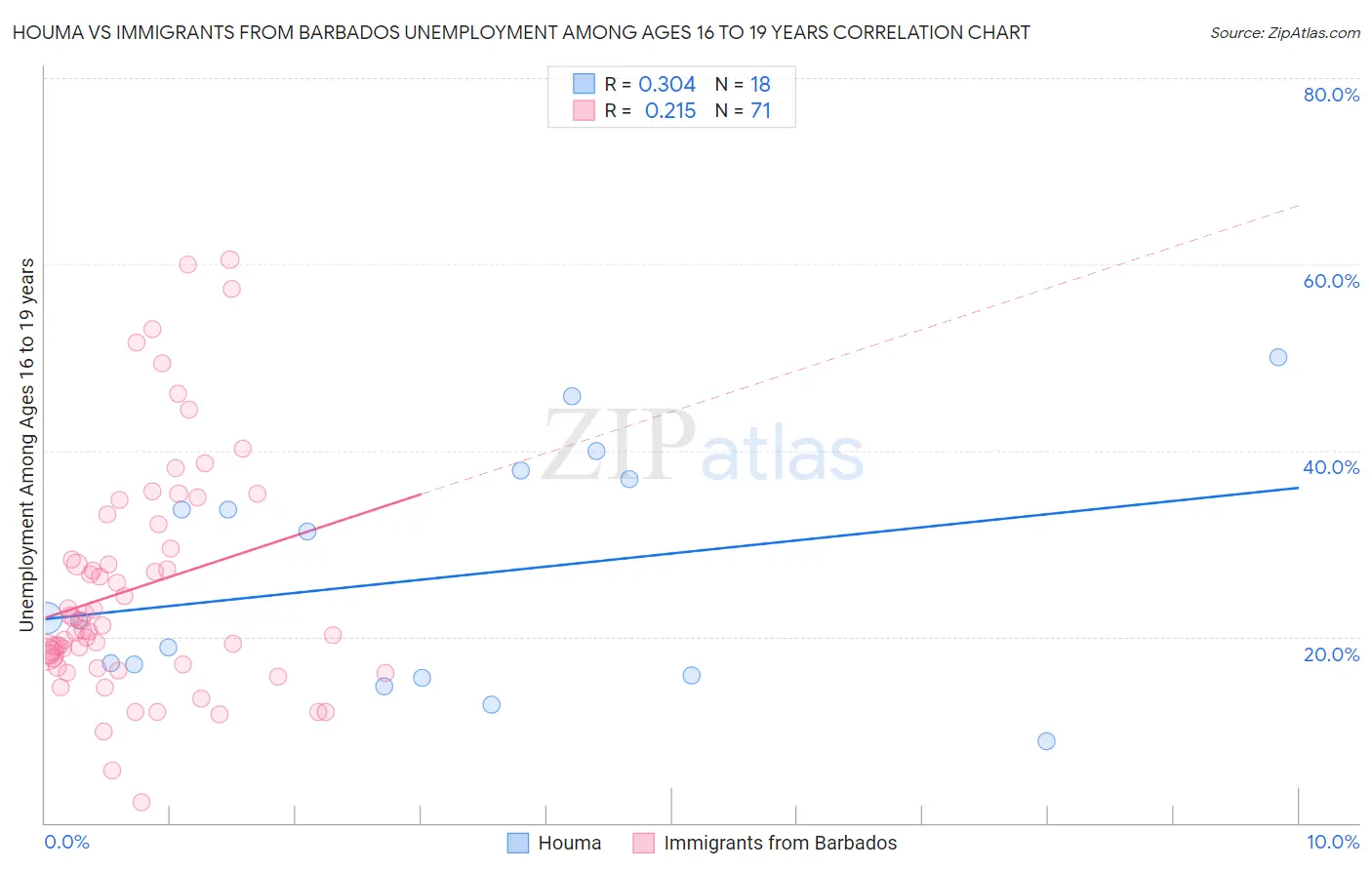 Houma vs Immigrants from Barbados Unemployment Among Ages 16 to 19 years