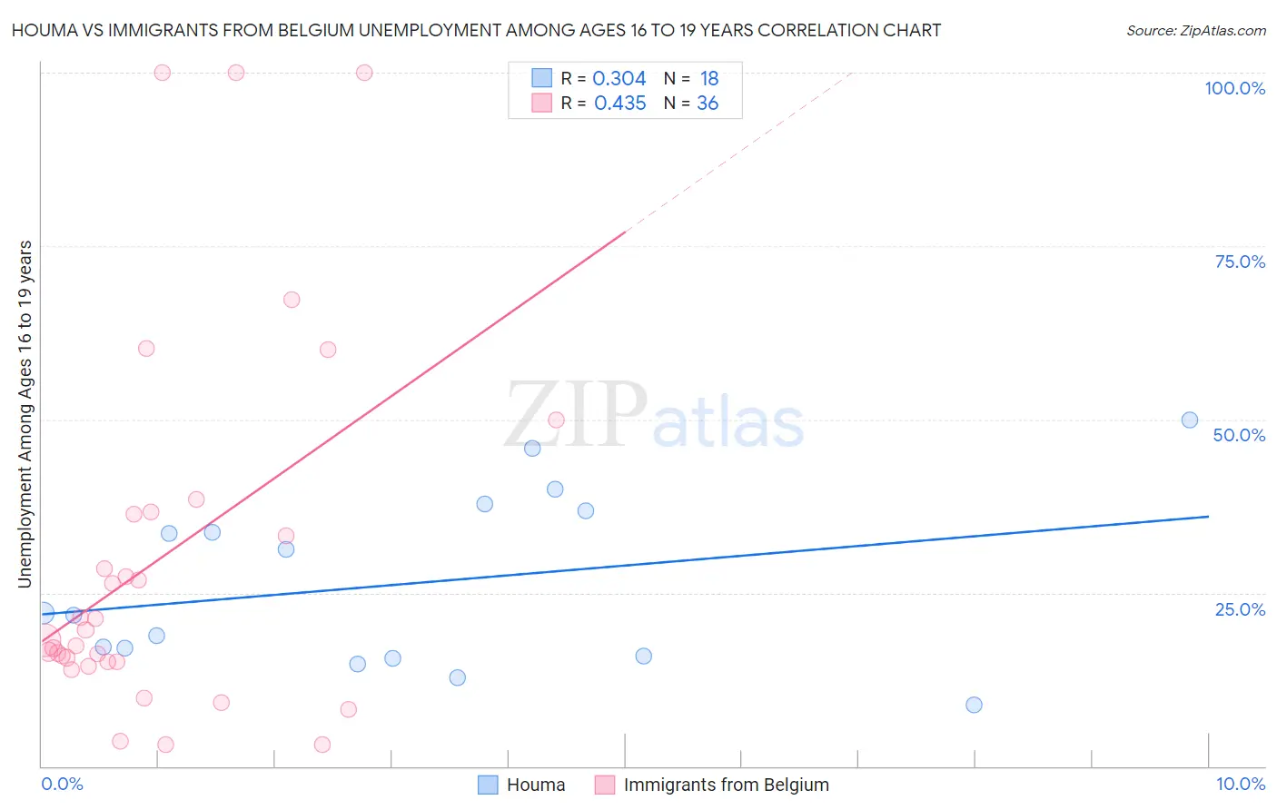 Houma vs Immigrants from Belgium Unemployment Among Ages 16 to 19 years