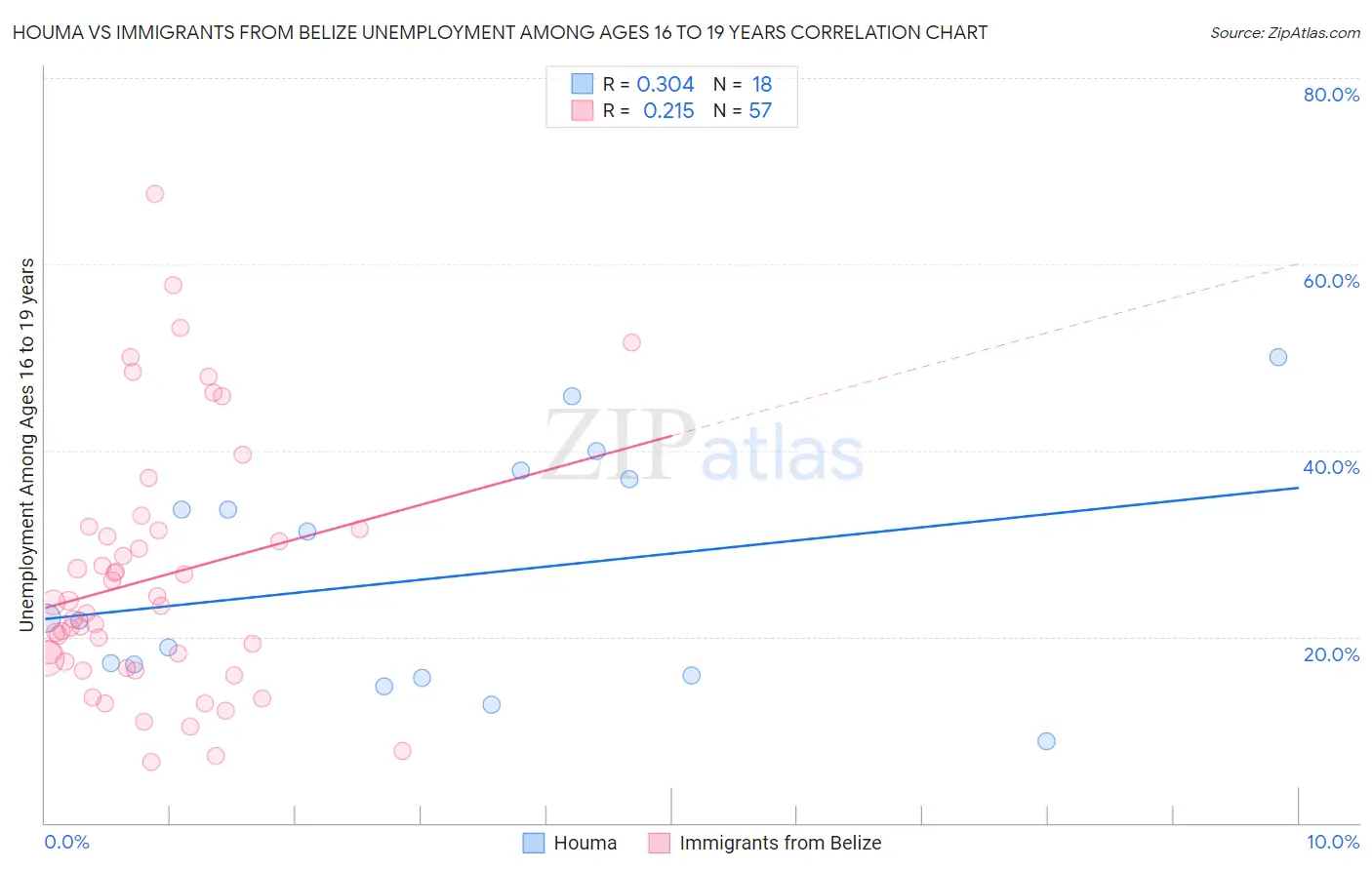 Houma vs Immigrants from Belize Unemployment Among Ages 16 to 19 years