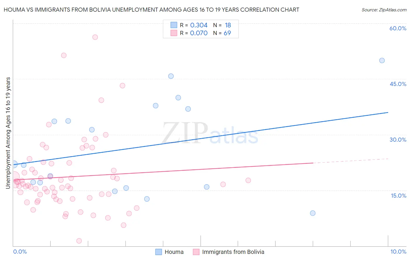 Houma vs Immigrants from Bolivia Unemployment Among Ages 16 to 19 years