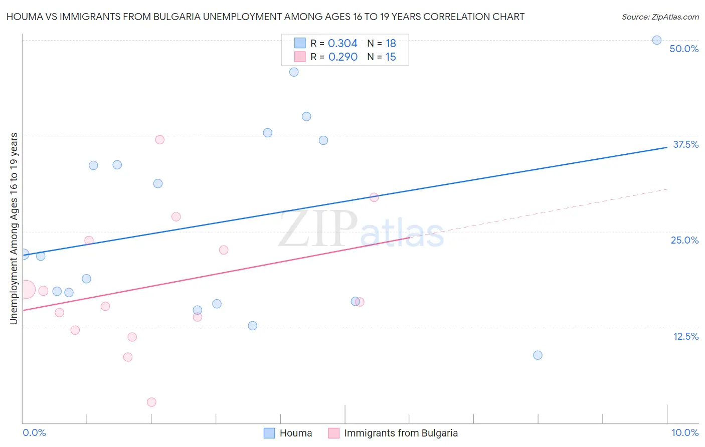 Houma vs Immigrants from Bulgaria Unemployment Among Ages 16 to 19 years